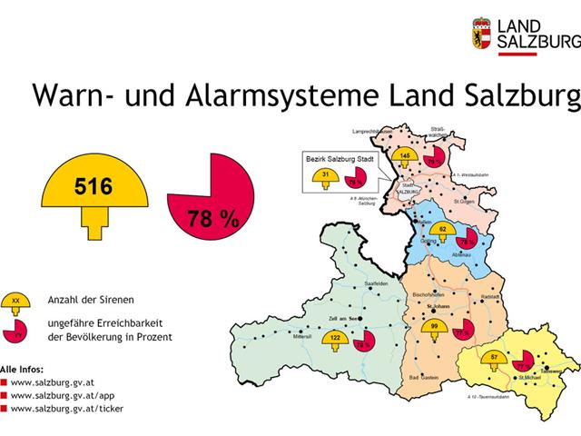 Heuer stehen in Salzburg 516 Sirenen auf dem Prüfstand. Damit kann der überwiegende Teil der Bevölkerung, nämlich 78 Prozent, erreicht werden.